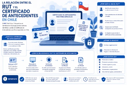 La relación entre el RUT y el certificado de antecedentes en Chile